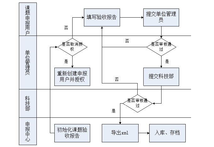 申報(bào)流程圖