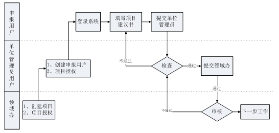 申報流程圖