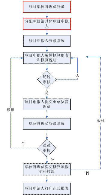 973計劃申報流程