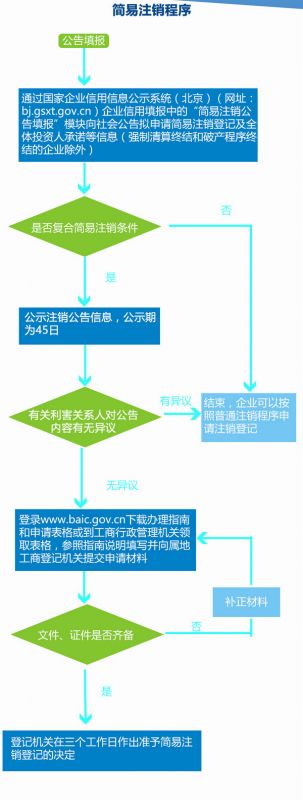 北京公司簡易注銷流程