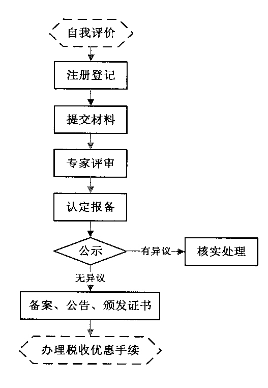 高新技術(shù)企業(yè)認(rèn)定申請(qǐng)流程