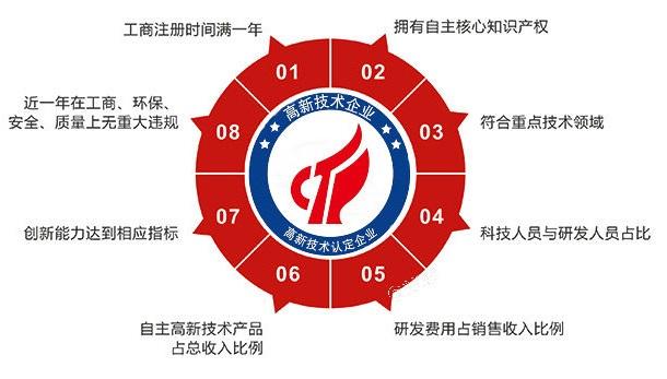 申請高新技術(shù)企業(yè)認定的條件