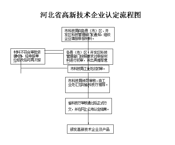 河北省高新技術(shù)企業(yè)認(rèn)定申請流程圖