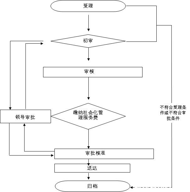 高新技術企業(yè)認定申請流程