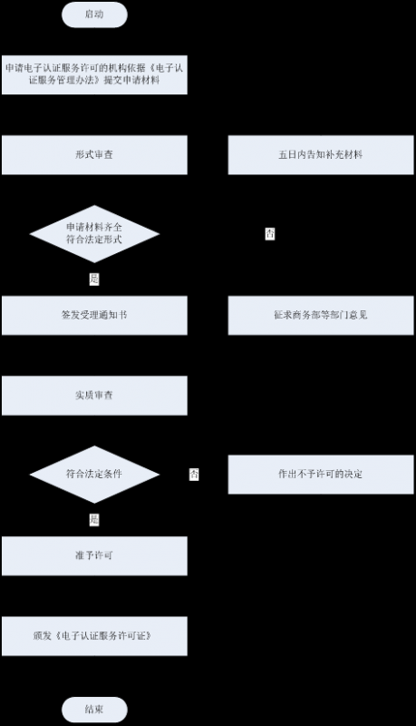 電子認證服務許可證辦理流程圖