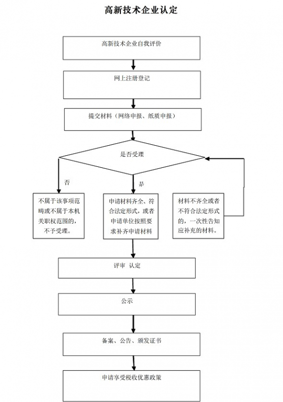 高新技術(shù)企業(yè)認定申請流程