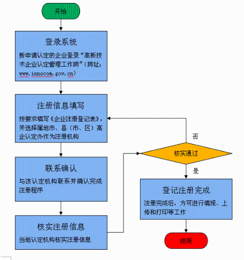 高新技術企業(yè)認定注冊登記流程圖