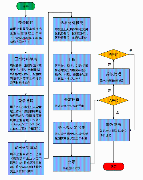 高新技術(shù)企業(yè)認定申報流程圖