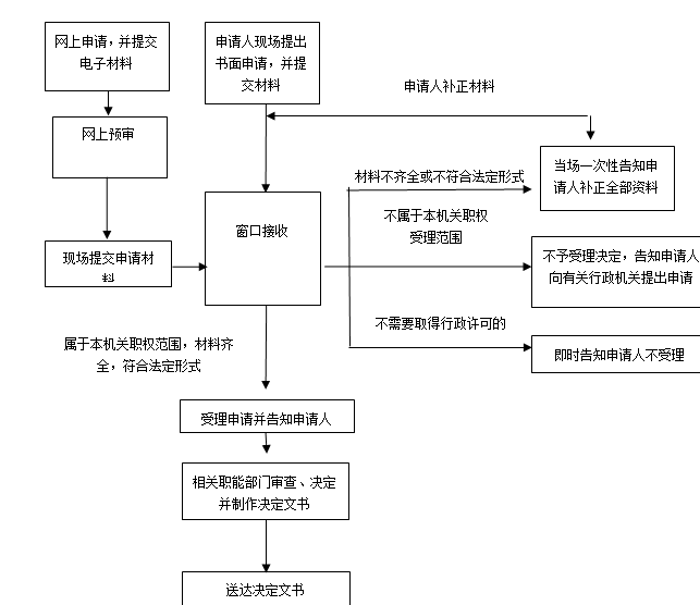 宜春市非居民企業(yè)選擇由其主要機構(gòu)場所匯總繳納企業(yè)所得稅的審批流程圖