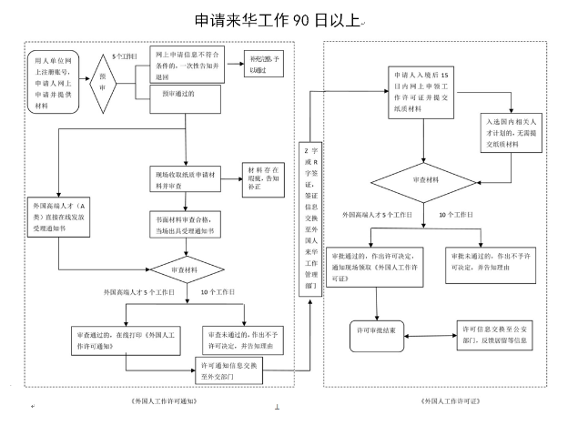 萍鄉(xiāng)市申領(lǐng)外國人工作許可證流程圖