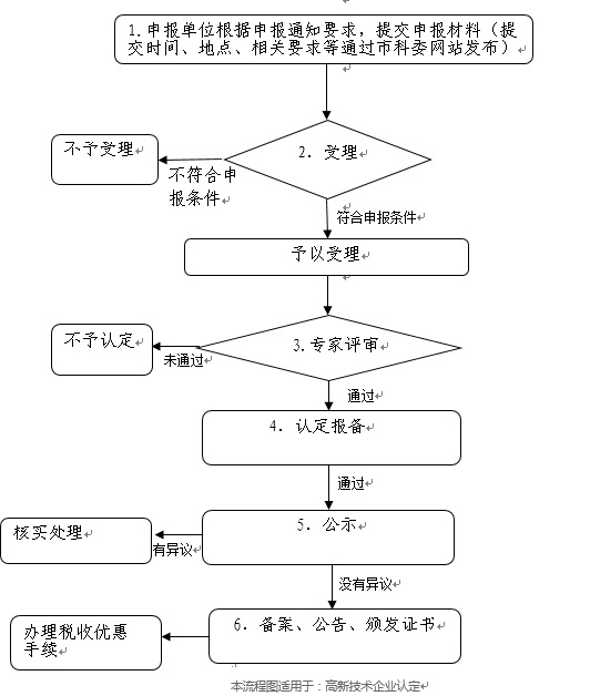 北京市高新技術企業(yè)認定流程圖