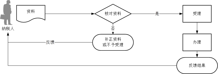 北京市稅務(wù)局稅收減免核準(zhǔn)流程圖