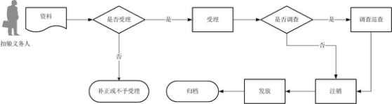 北京市稅務(wù)局稅務(wù)注銷流程圖