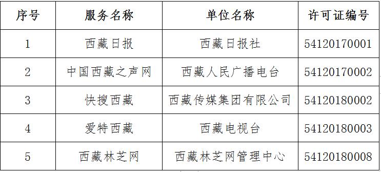 獲得互聯(lián)網(wǎng)新聞信息服務(wù)許可的應(yīng)用程序名單（共5個(gè)）