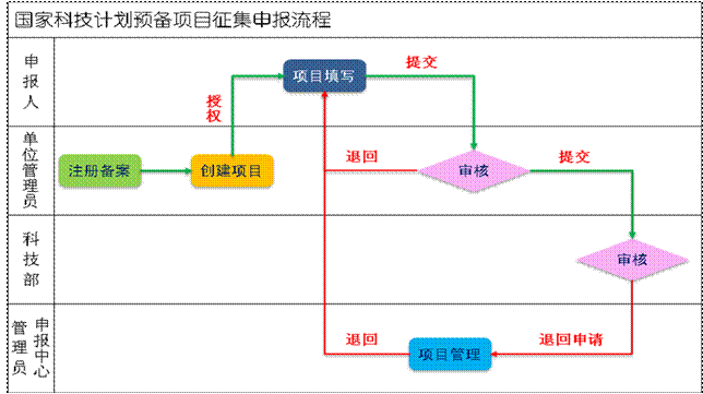 申報(bào)流程