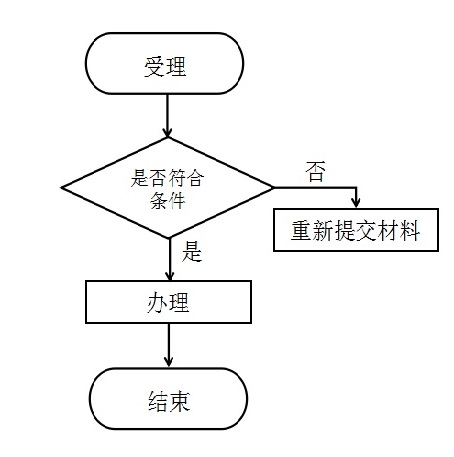 慶陽市社會保障卡注銷流程圖