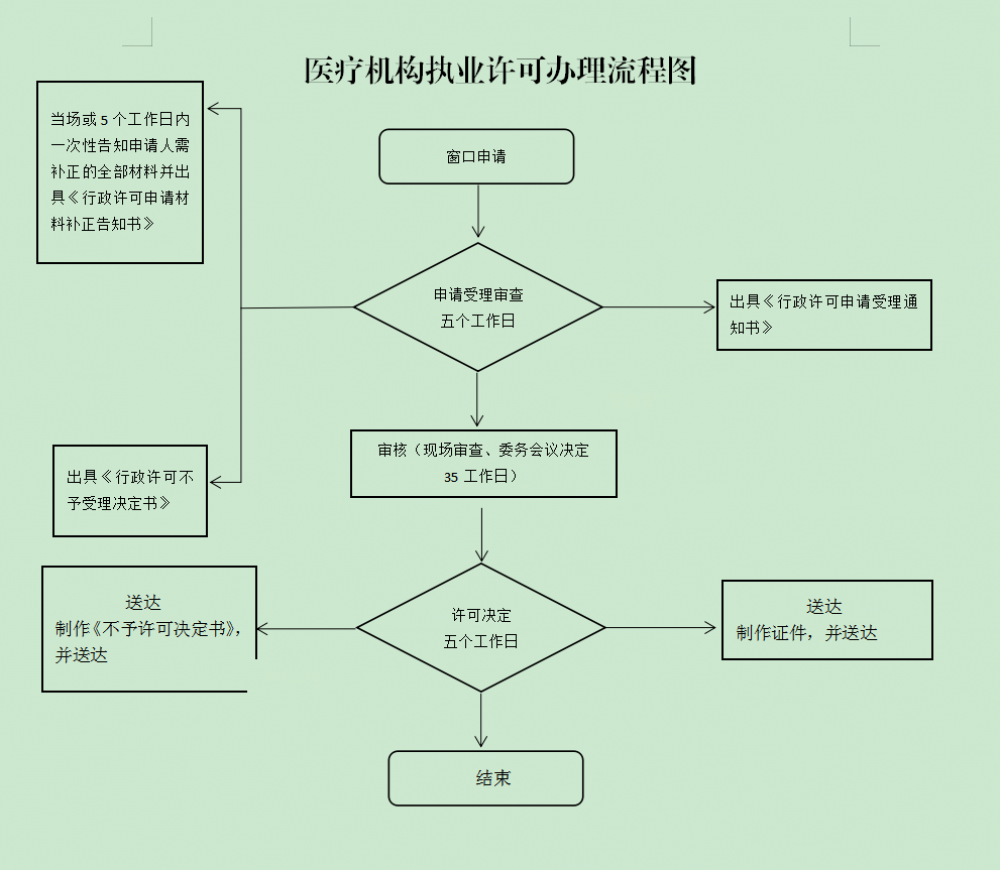 慶陽(yáng)市醫(yī)療機(jī)構(gòu)執(zhí)業(yè)登記流程圖