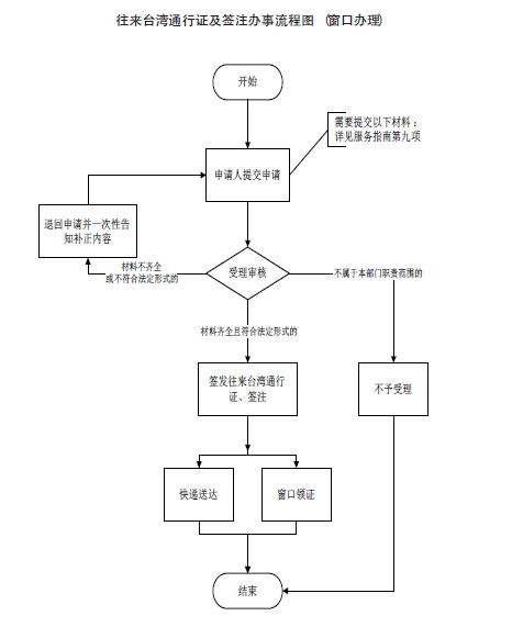 慶陽市大陸居民往來臺灣通行證和簽注簽發(fā)流程圖