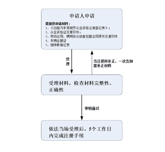 隴南出租汽車駕駛員從業(yè)資格注冊流程