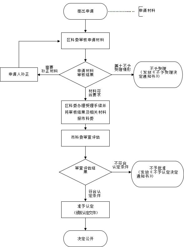 上?？破栈顒诱J(rèn)定流程圖