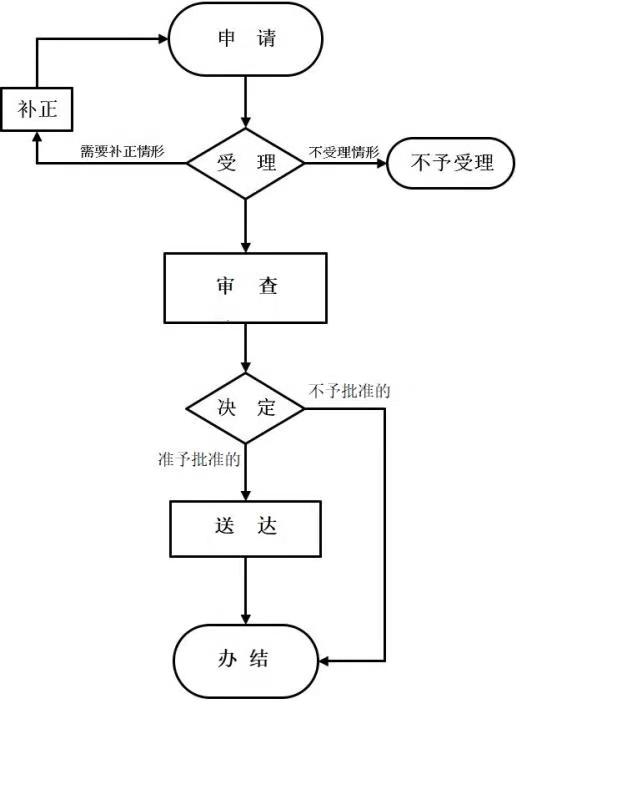 外國人來華工作許可（90日以下，含90日） 流程圖