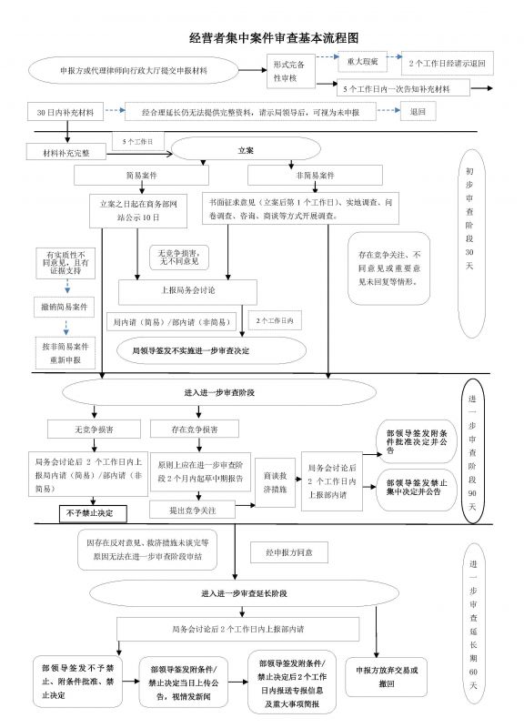 經(jīng)營者集中反壟斷審查流程