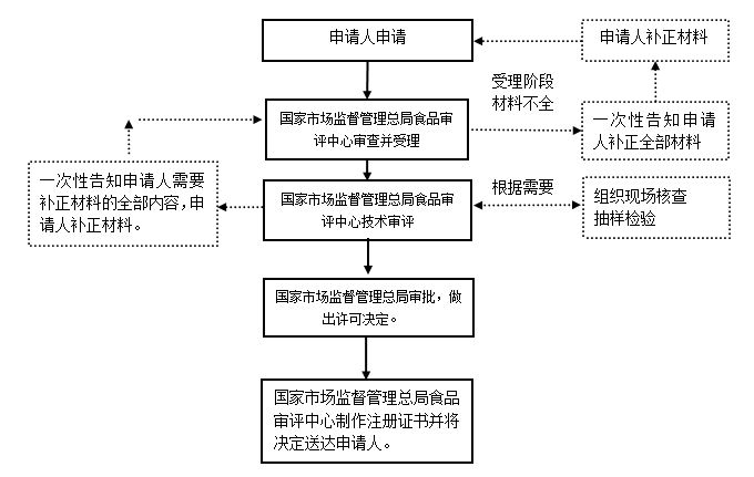 特殊醫(yī)學(xué)用途配方食品注冊(cè)流程圖