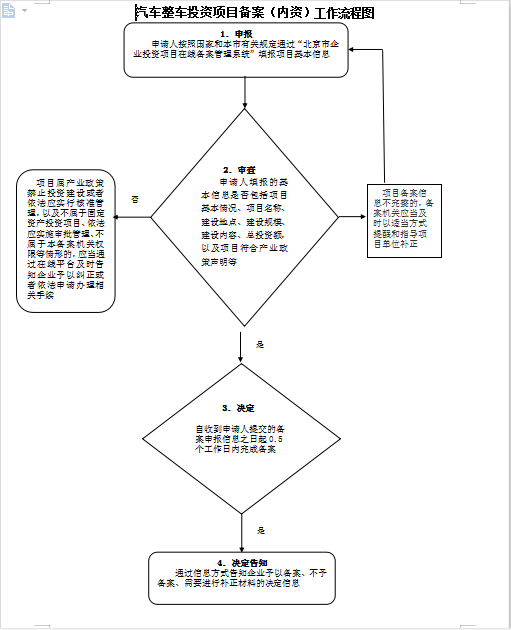 汽車整車投資項(xiàng)目備案（內(nèi)資）流程圖