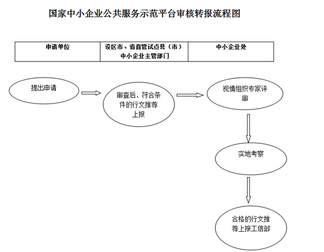 國家中小企業(yè)公共服務(wù)示范平臺(tái)認(rèn)定管理審核轉(zhuǎn)報(bào)流程圖