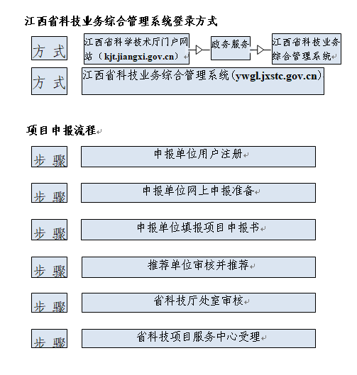 項(xiàng)目申報流程