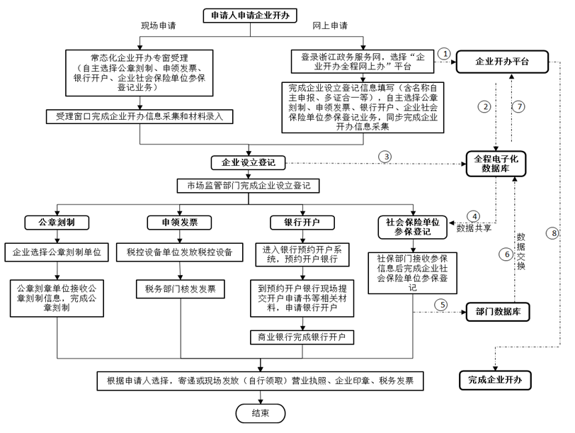 浙江省常態(tài)化企業(yè)開辦流程圖