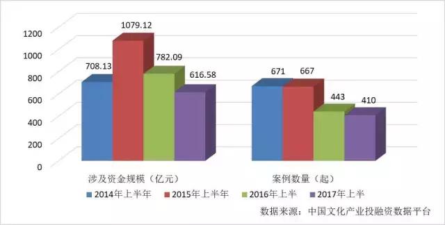 2017年中國(guó)文化娛樂產(chǎn)業(yè)創(chuàng)業(yè)與投資研究報(bào)告（上半年）