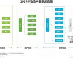 2017年中國物流產業(yè)科技發(fā)展研究報告