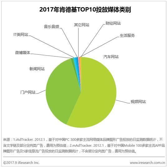 2017年麥當(dāng)勞與肯德基的廣告博弈分析報告