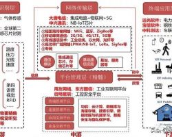 2019年中國物聯(lián)網(wǎng)行業(yè)研究報告