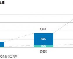 中國新能源汽車五大趨勢(shì)分析