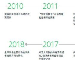 2019年全球汽車消費(fèi)者調(diào)查研究報(bào)告