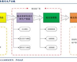 2019年中國(guó)晾衣架行業(yè)研究報(bào)告