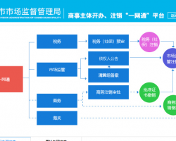 廈門市場(chǎng)監(jiān)督管理局企業(yè)開辦、注銷“一網(wǎng)通”平臺(tái)入口